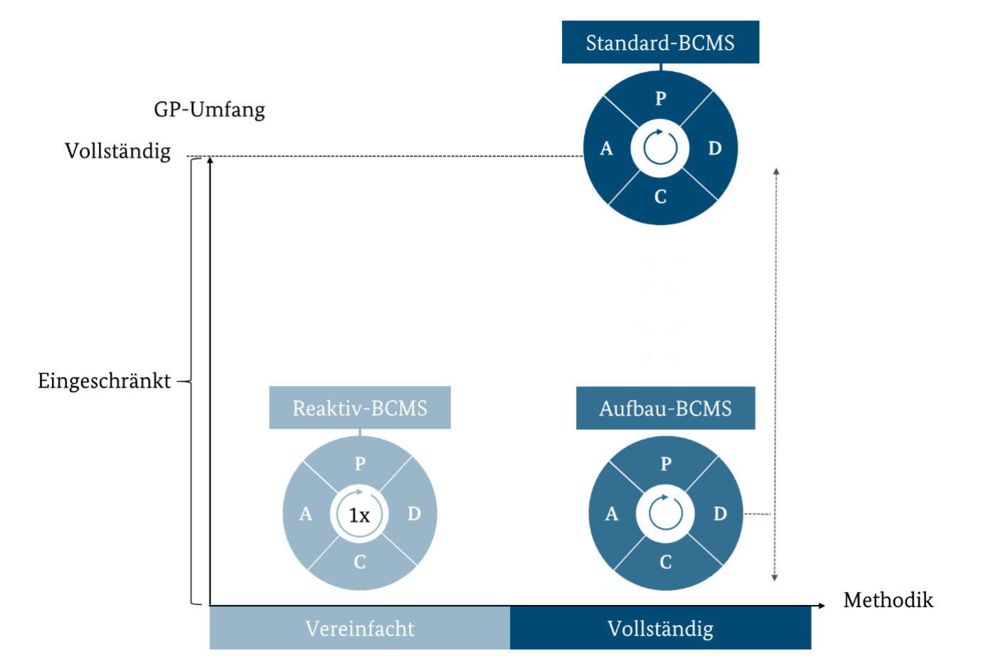 Das dreistufige BCMS-Modell