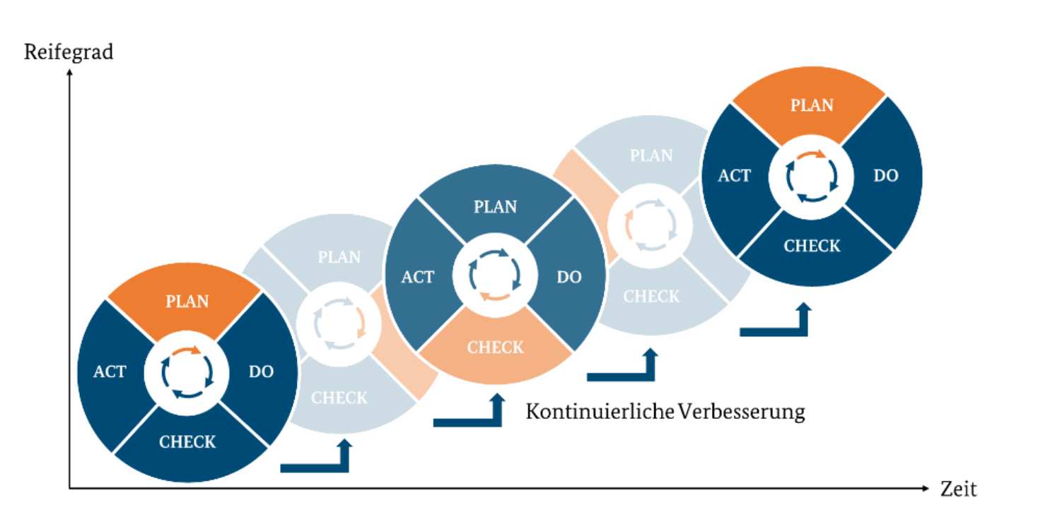 BCM-Prozess nach dem PDCA-Zyklus